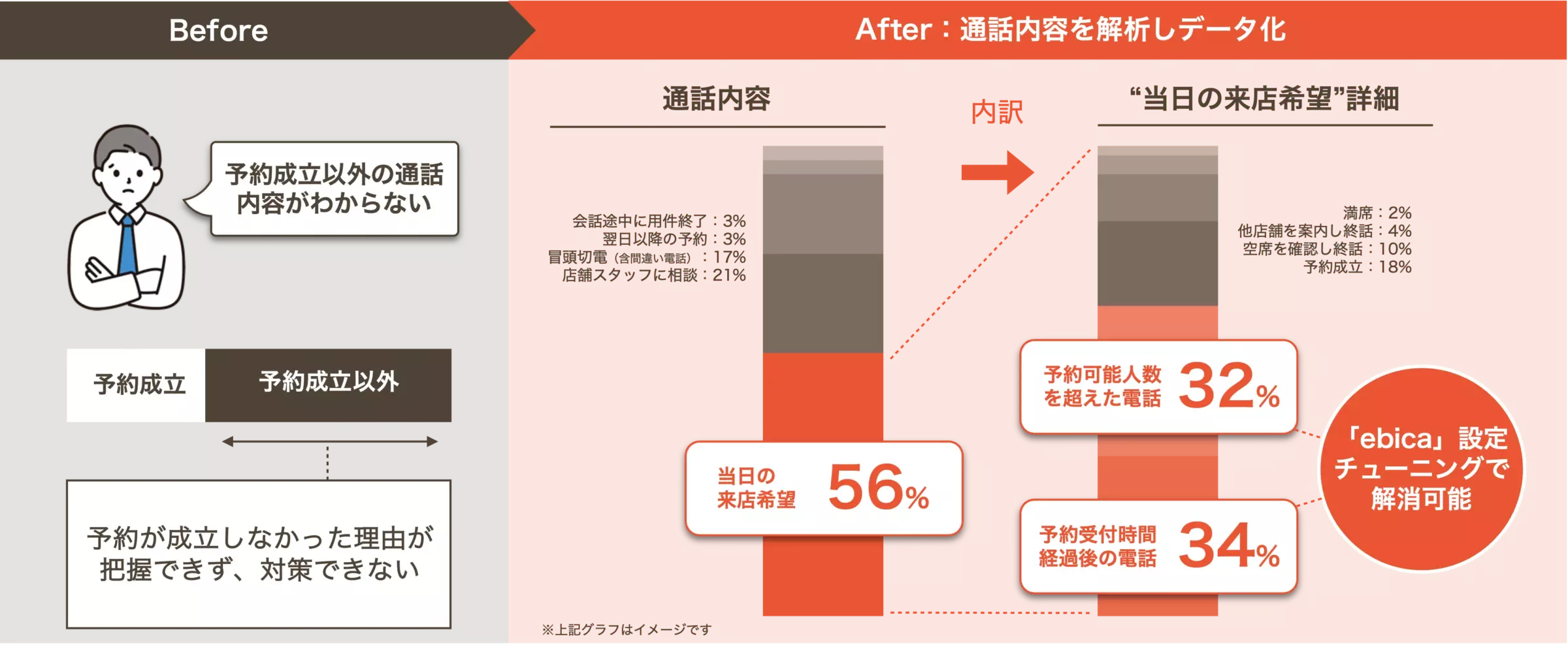 株式会社セカンドアロー_通話内容分析図（ebica導入事例）