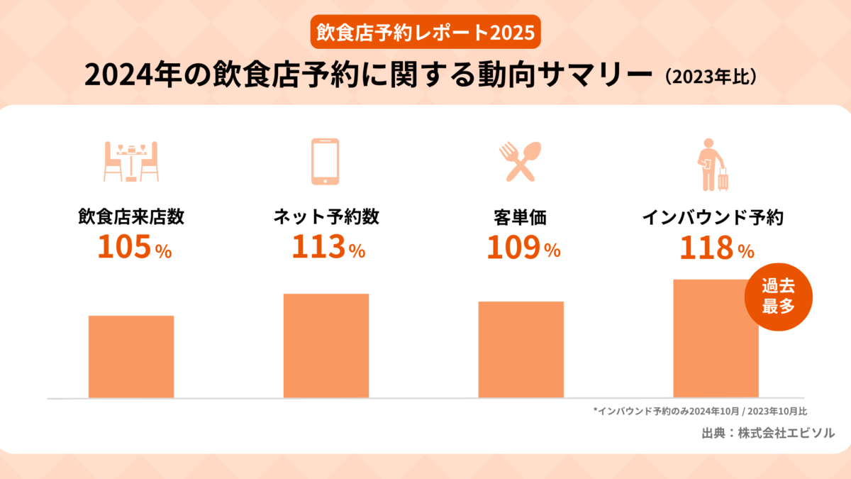 プレスリリース】エビソル、「飲食店予約レポート2025」を発表 2024年