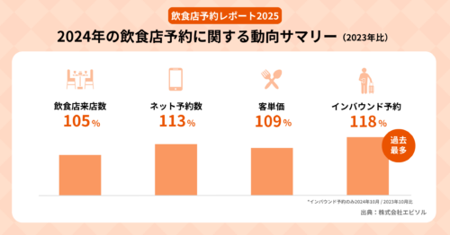 エビソル「飲食店予約レポート2025」を発表