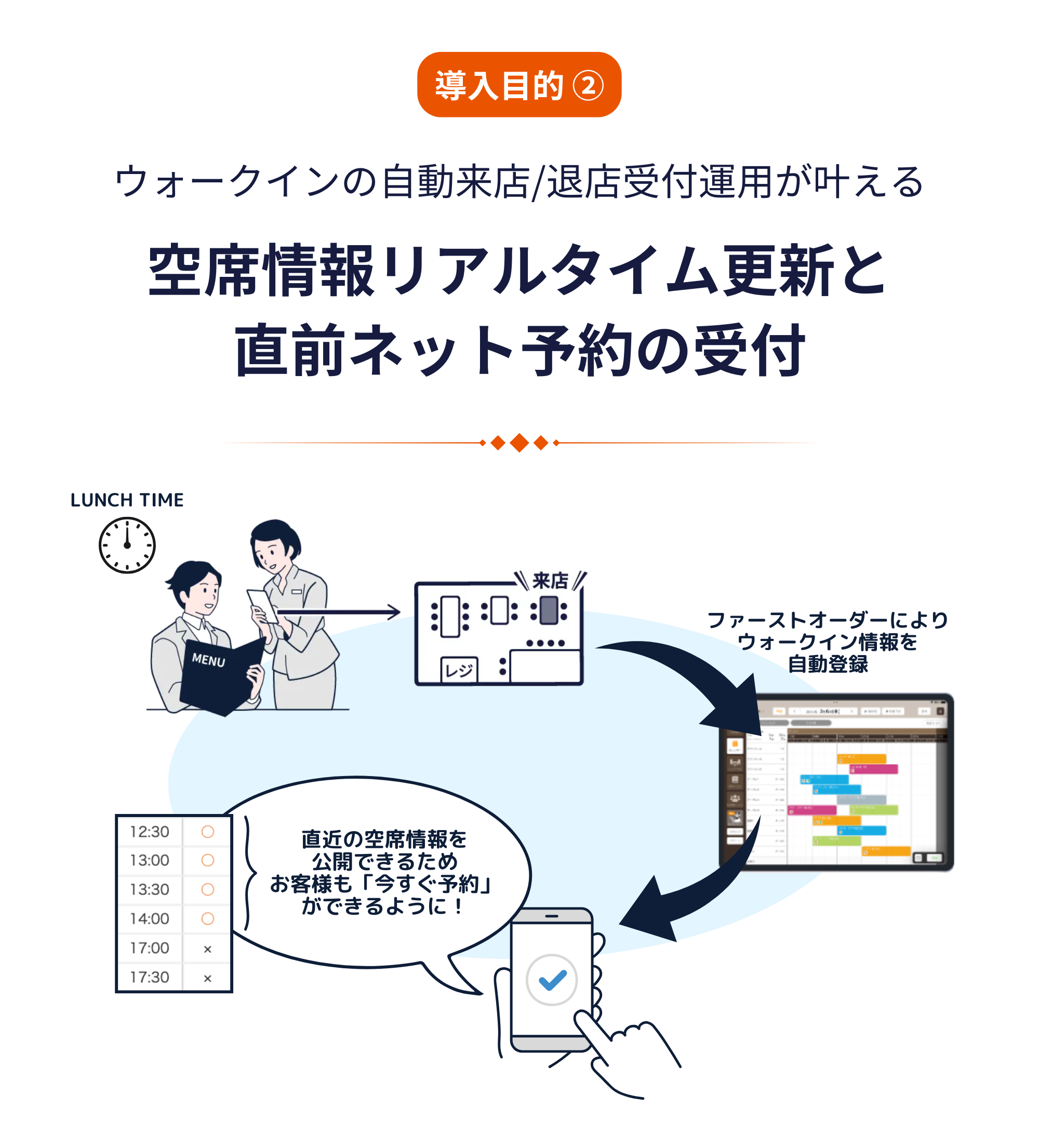 ウォークインの自動来店/退店受付運用が叶える空席情報リアルタイム更新と直前ネット予約の受付
