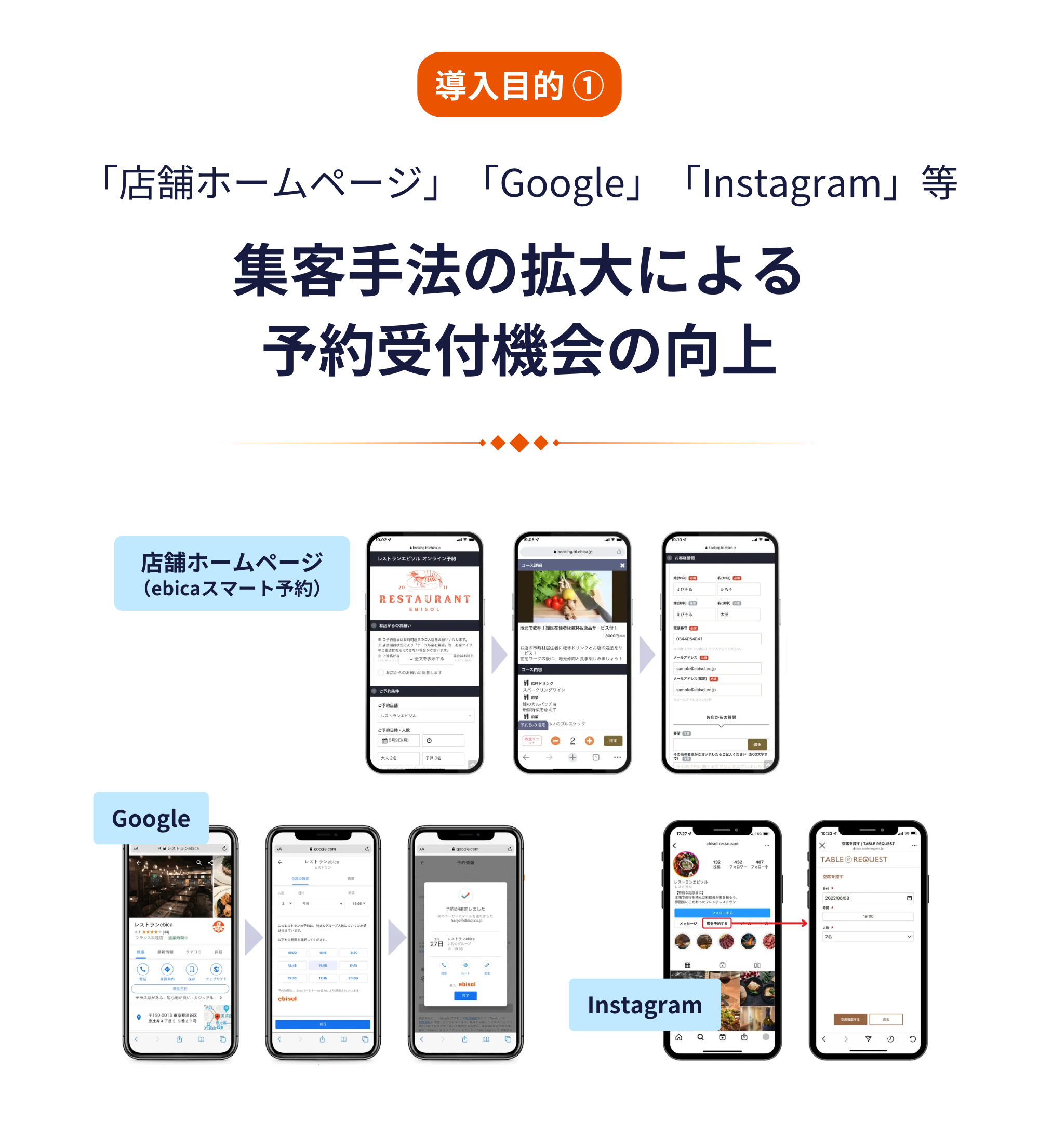 「店舗ホームページ」「Google」「Instagram」など、集客手法の拡大による予約受付機会の向上