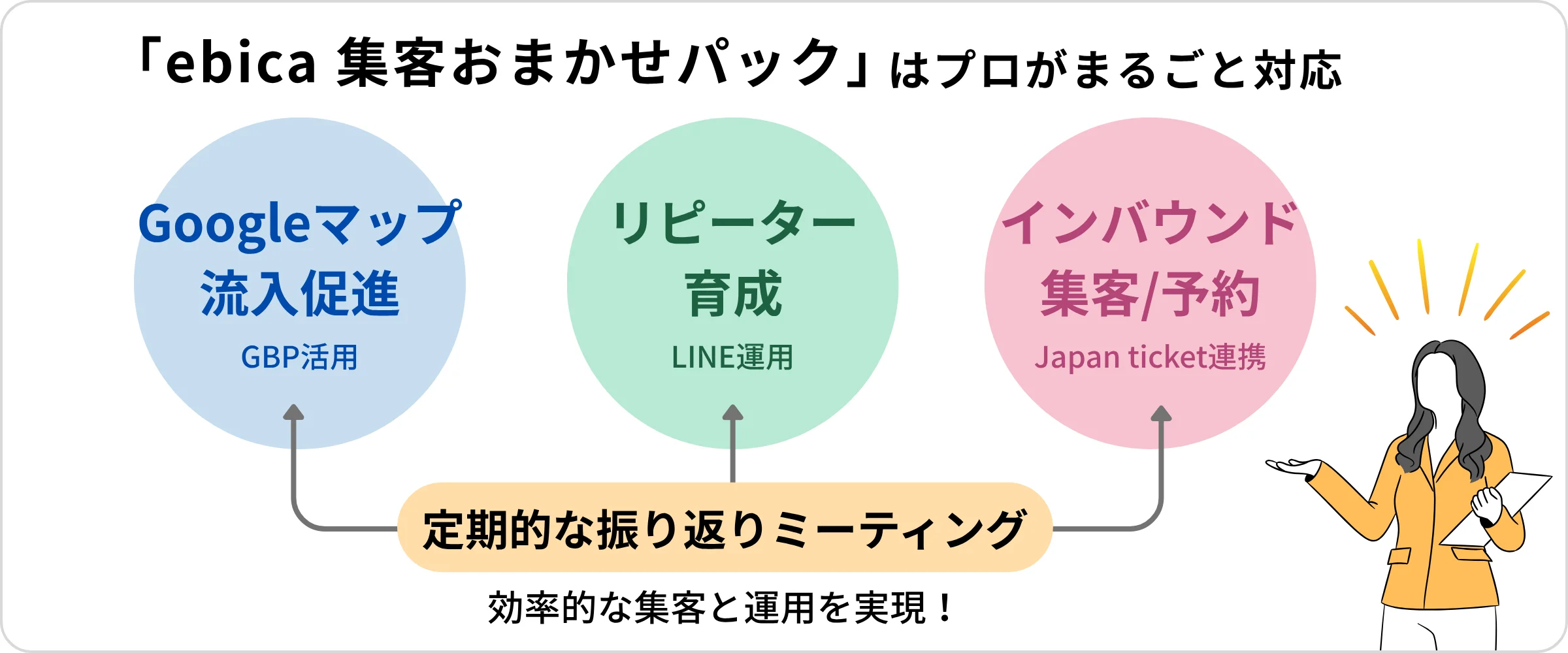 「ebica おまかせパック」はプロが丸ごと対応!さらに定期的なミーティングで効果的な集客と運用を実現