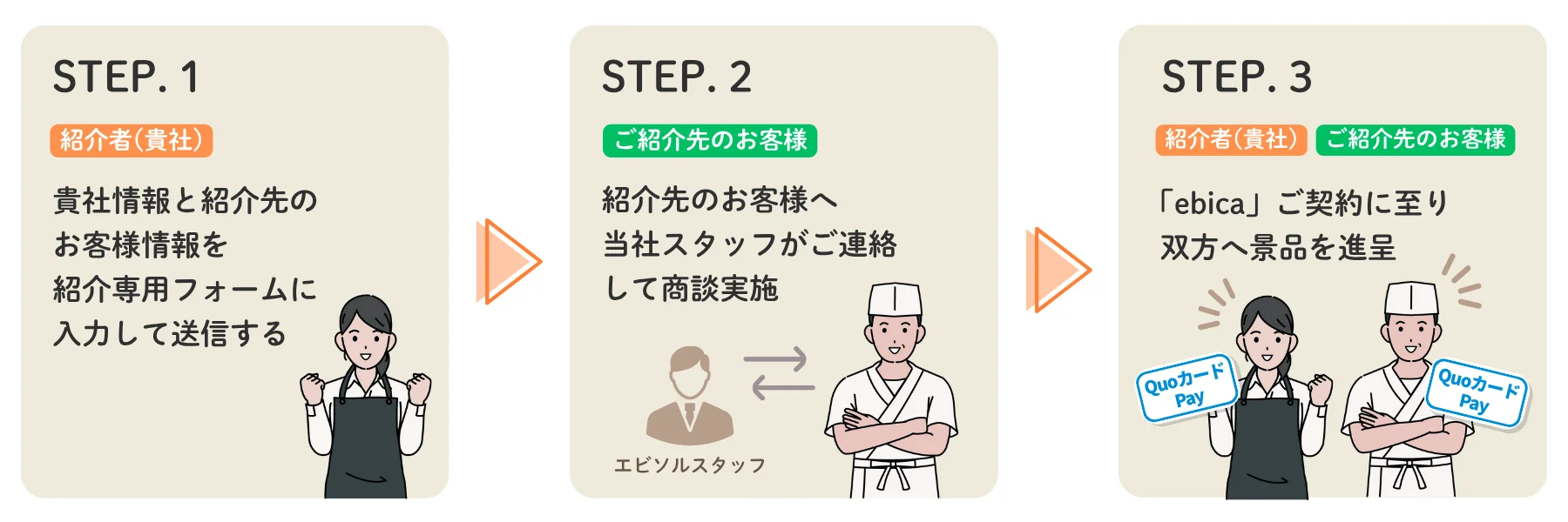 「ebica」ご紹介キャンペーン|ご紹介の流れのご説明