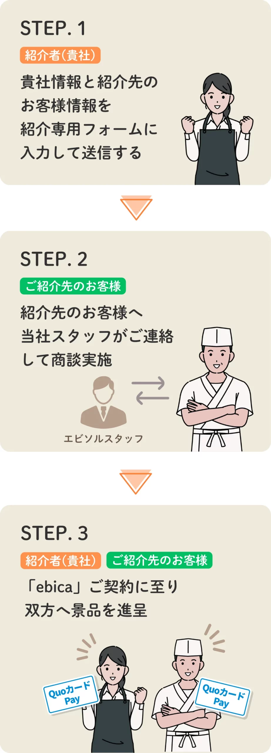 「ebica」ご紹介キャンペーン|ご紹介の流れのご説明(SP版)