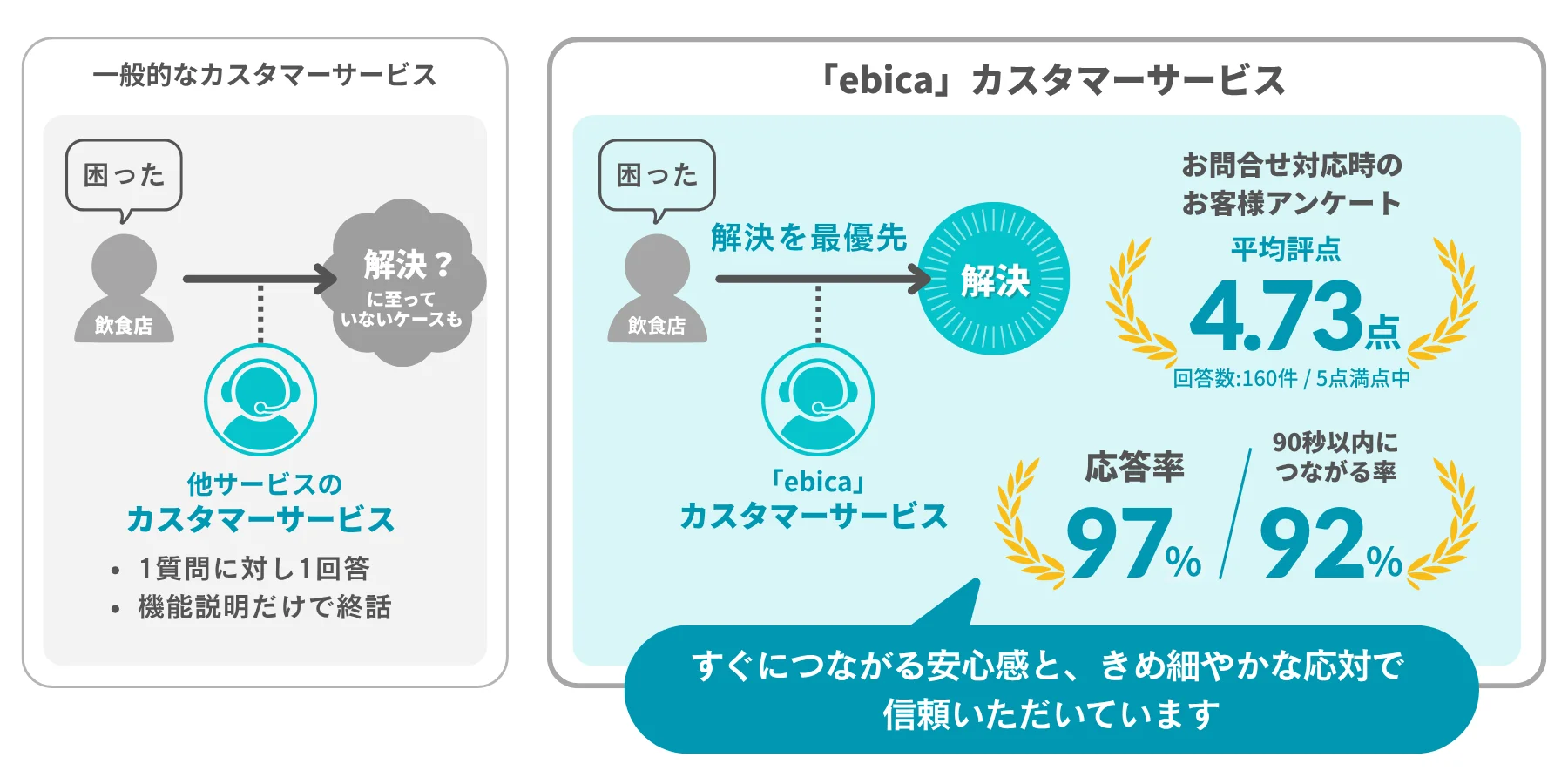 圧倒的な信頼と実績を誇る、「ebica」のカスタマーサービス