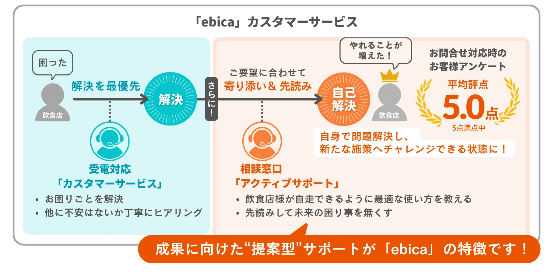 相談窓口「アクティブサポート」がお客様の“未来のお困りごと”を
解消します