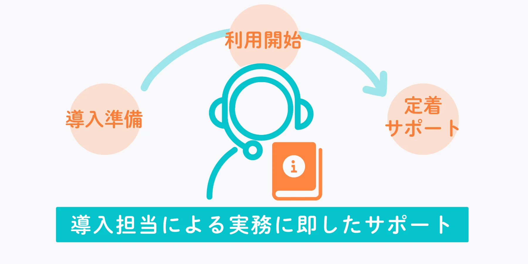 導入開始から完了まで専用担当者がお店の状況に合わせて実務に即したサポートを行います。