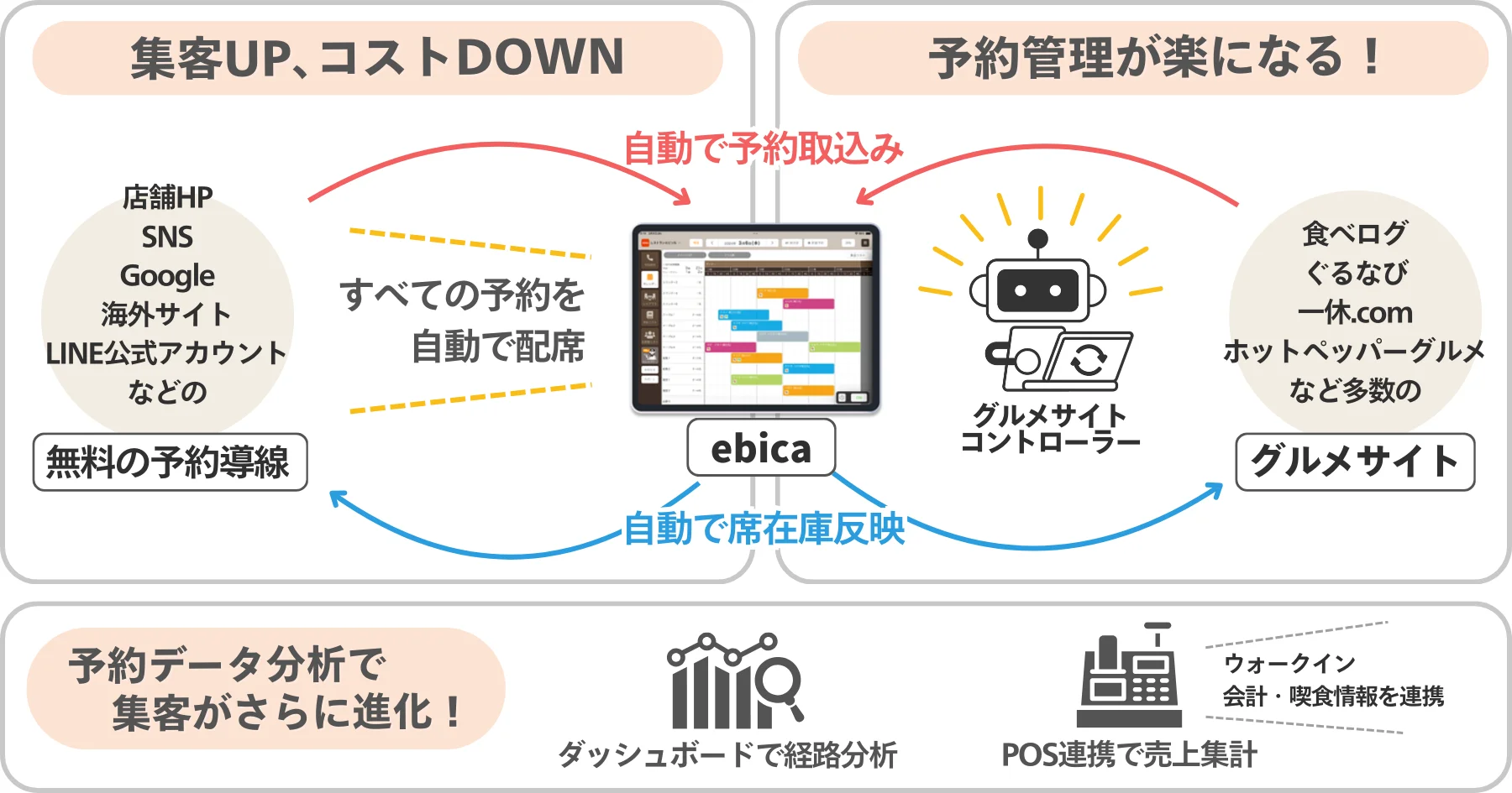 「ebica」のグルメサイトコントローラーは予約の一元管理、集客UPコストdownやPOS連携オプションによるデータ分析など、飲食店の商売繁盛を総合的にサポートします。
