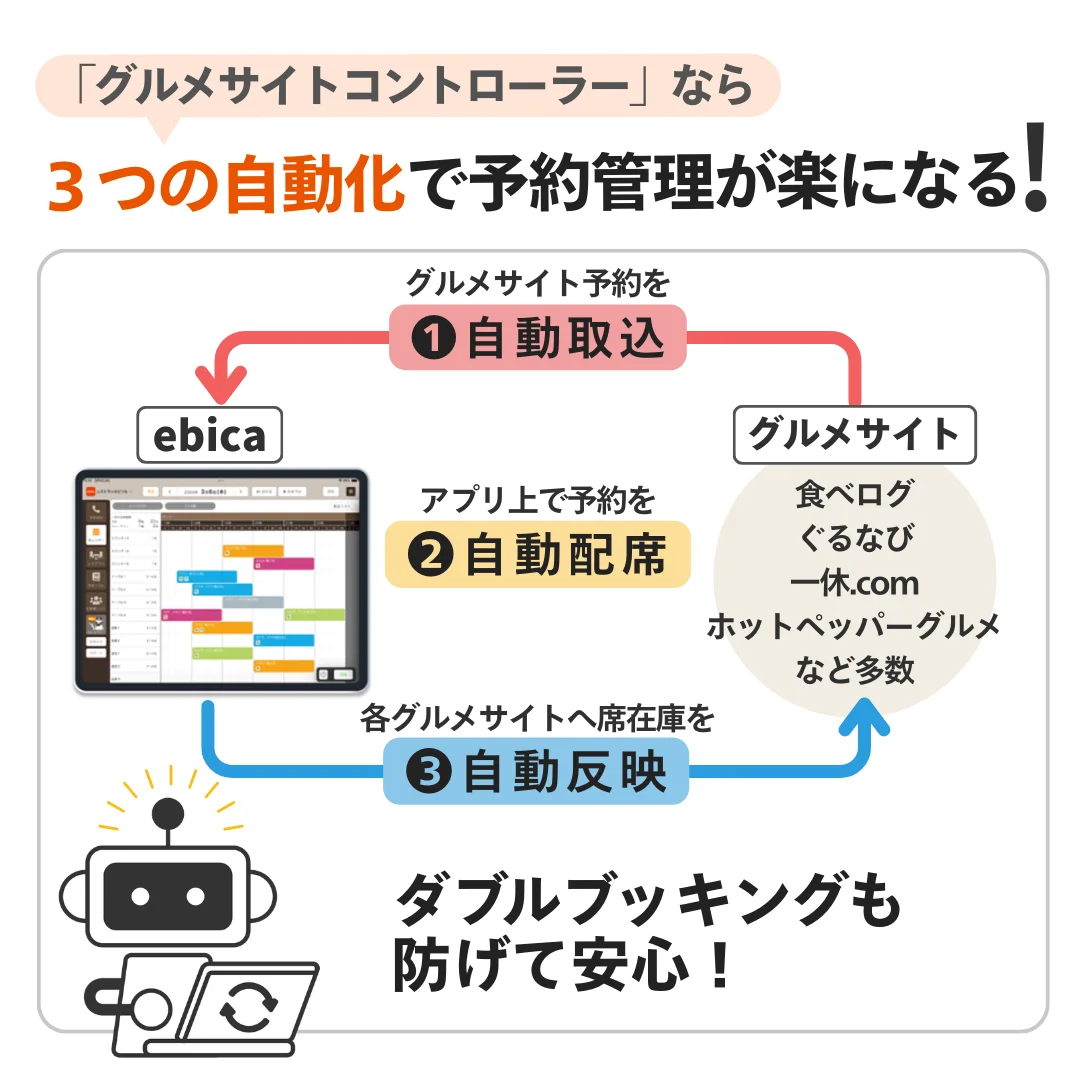 「グルメサイトコントローラー」は予約の取込・配席・席在庫の反映までを自動で対応。ダブルブッキングも防ぎます。