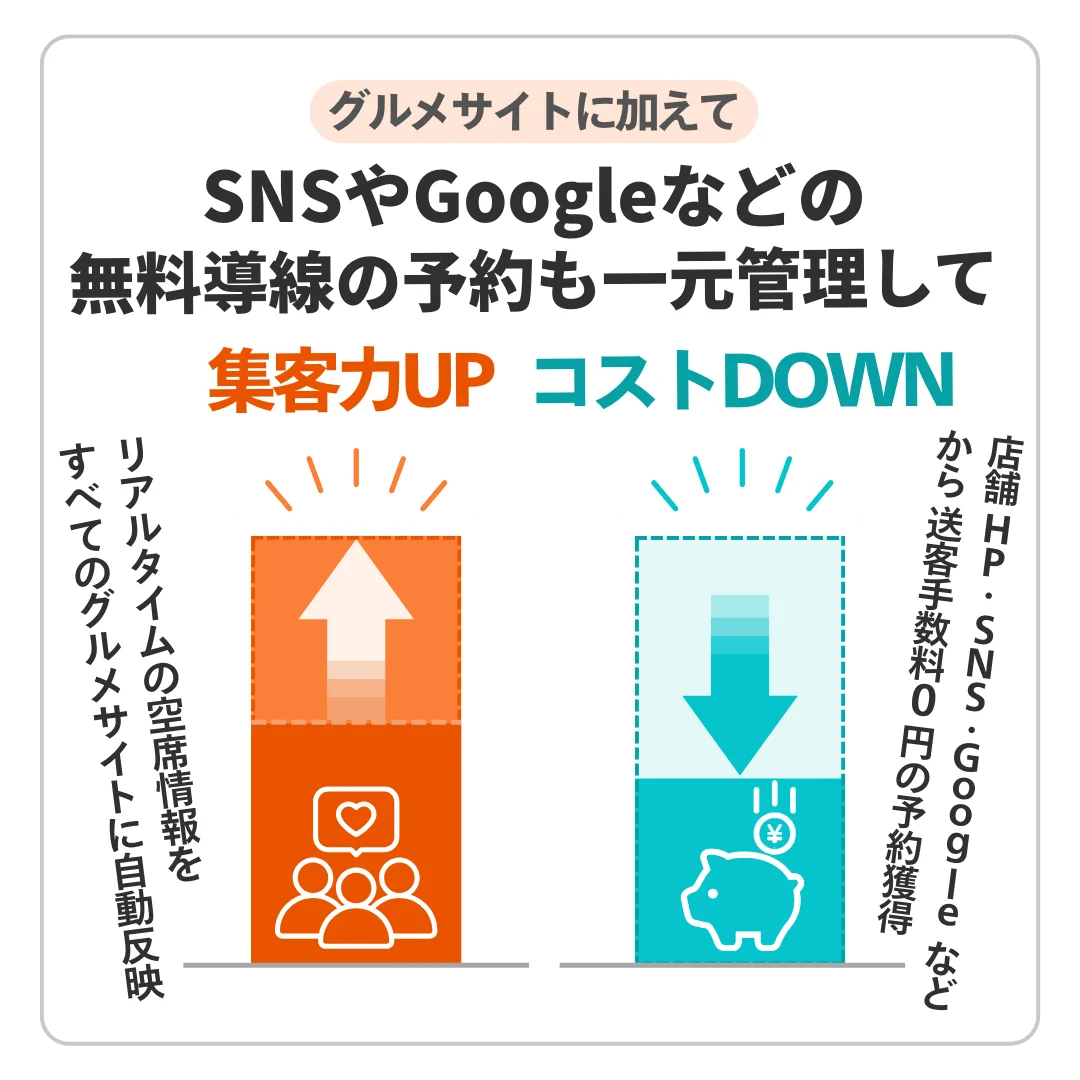 「ebica」ならグルメサイト以外の予約導線もまとめて管理できるので集客力UPとコストDOWNが両方叶う。