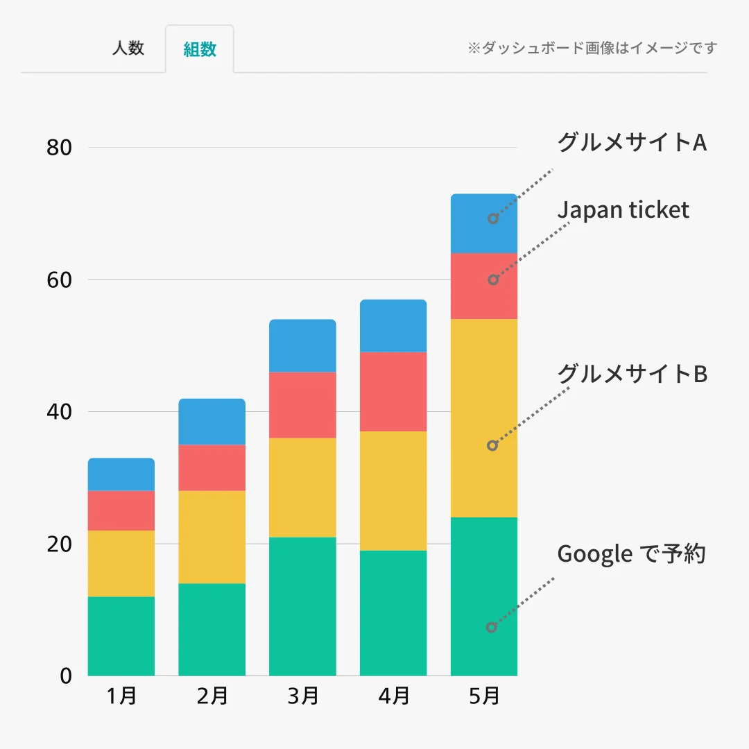 「ebica」のダッシュボード機能で経路別の 「予約組数・人数」を自動集計・分析