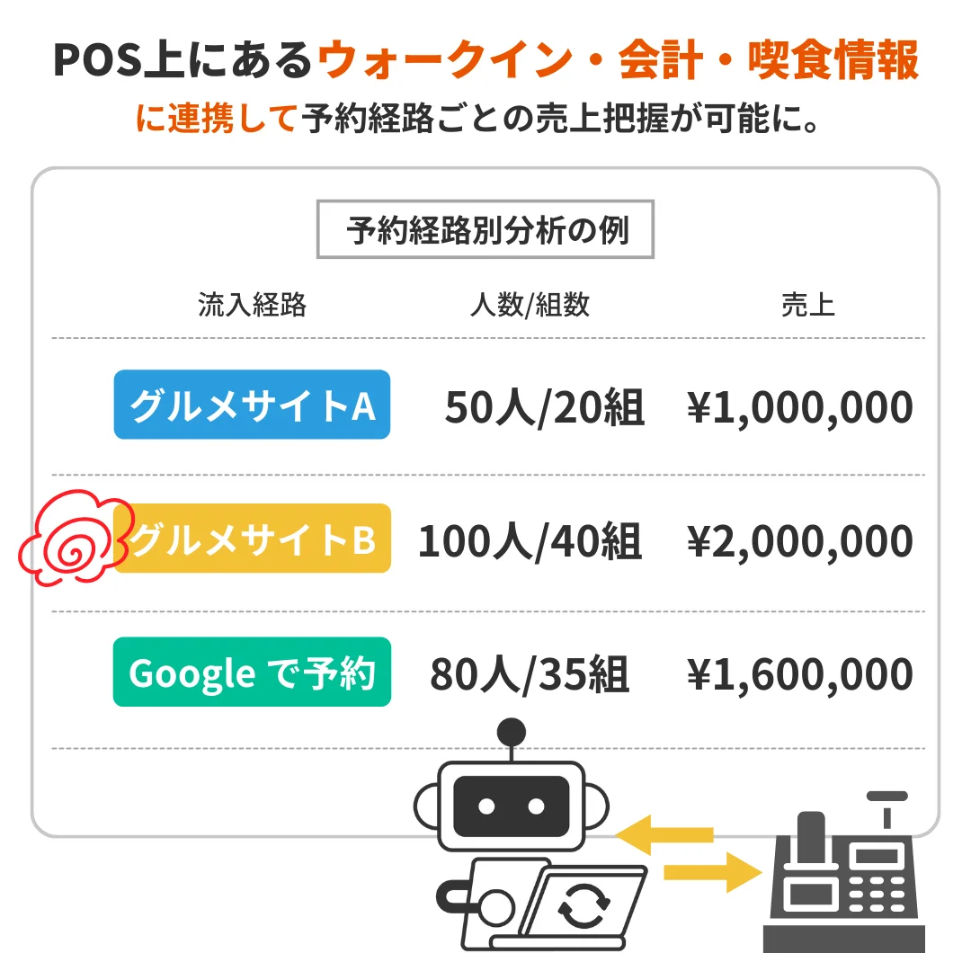 「ebica」とPOSを連携して、各グルメサイトや導線ごとの「売上」集計も可能に