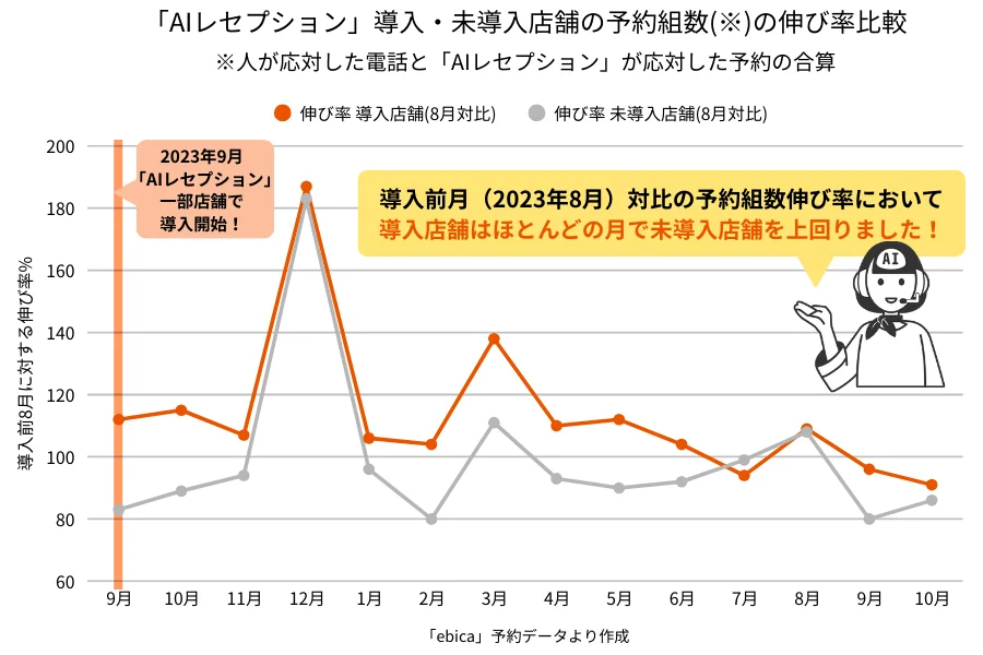 「AIレセプション」導入・未導入店舗の予約組数(※)の伸び率比較
※人が応対した電話と「AIレセプション」が応対した予約の合算