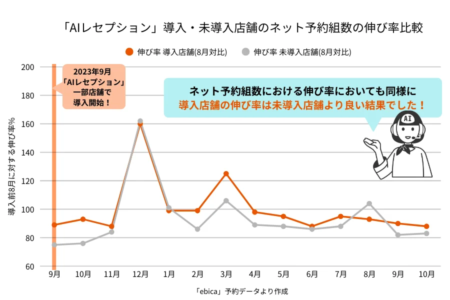 「AIレセプション」導入・未導入店舗のネット予約組数の伸び率比較