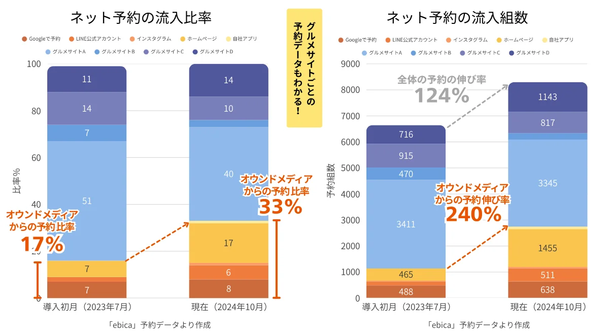ネット予約の流入比率とネット予約の流入組数の比較