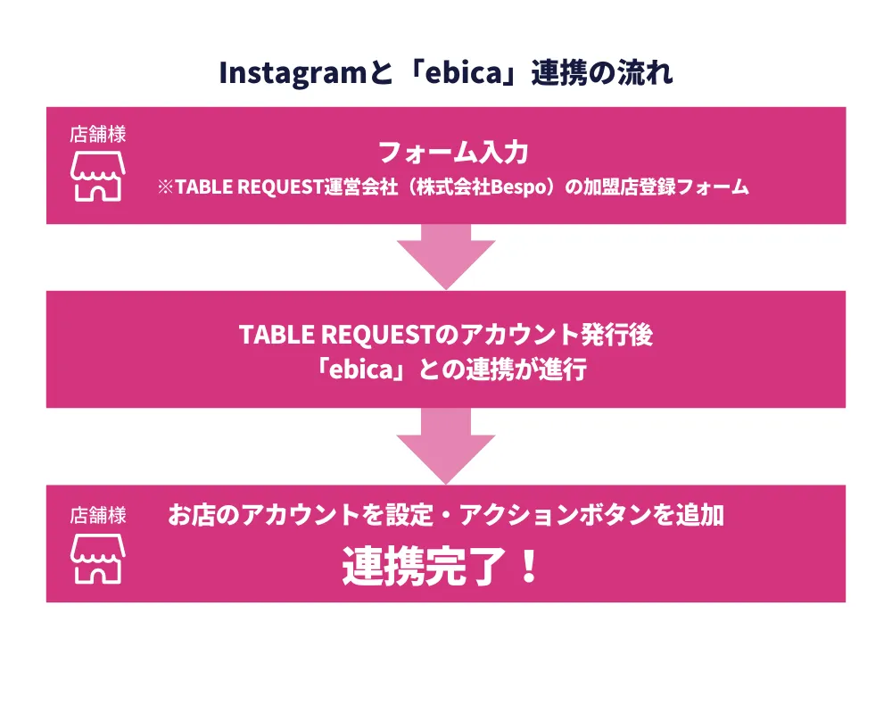 Instagramと「ebica」連携の流れ
フォーム入力(TABLE REQUEST運営会社(株式会社Bespo)の加盟店登録フォーム)