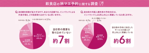 飲食店の旅マエに関する調査｜【プレスリリース】インバウンド外食市場に関する実態調査｜飲食店向け予約システム「ebica」