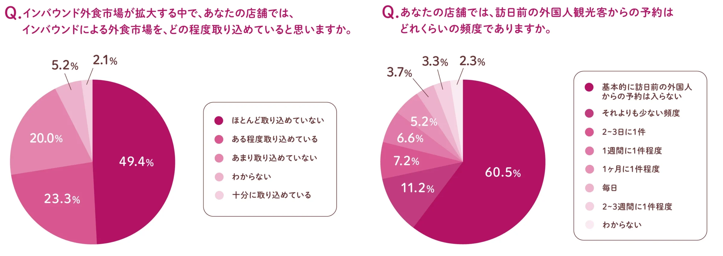 1.インバウンド外食市場を「取り込めている」飲食店は全体の4分の1。約7割が市場を「取り込めていない」。｜【プレスリリース】インバウンド外食市場に関する実態調査｜飲食店向け予約システム「ebica」