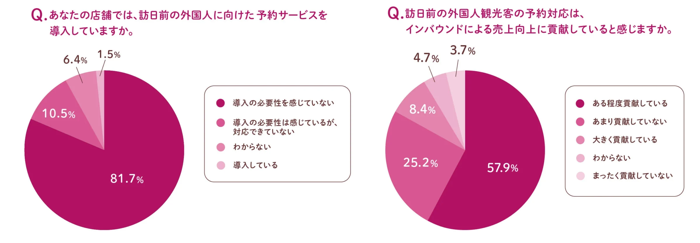 2.旅マエ予約を受け付けている飲食店の66.3%が「売上向上に貢献している」と回答｜【プレスリリース】インバウンド外食市場に関する実態調査｜飲食店向け予約システム「ebica」
