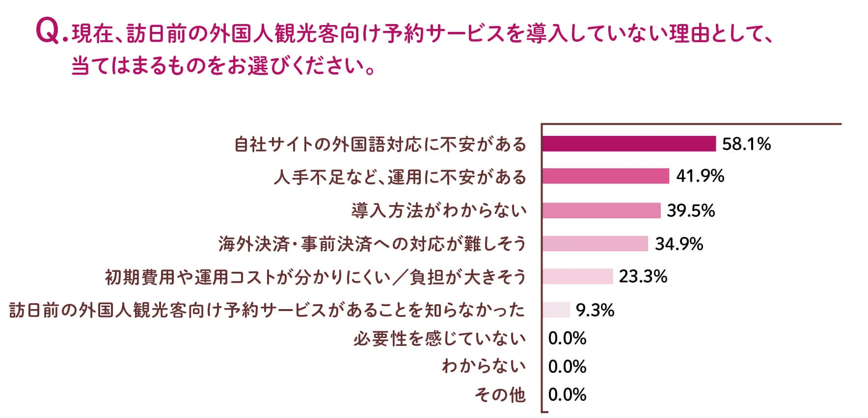 3.導入を阻む壁は「言語」と「決済」。期待されるのは「売上の増加」｜【プレスリリース】インバウンド外食市場に関する実態調査｜飲食店向け予約システム「ebica」