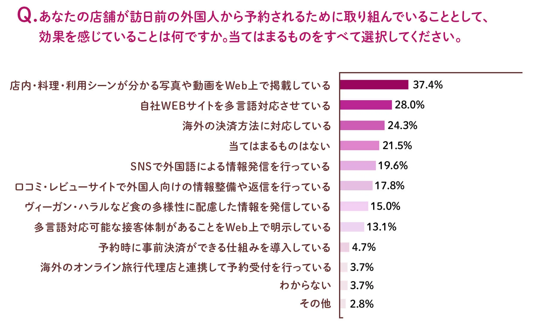4.旅マエ予約が売上に貢献する理由は「視覚的な期待感」と「安心感」の事前提供｜【プレスリリース】インバウンド外食市場に関する実態調査｜飲食店向け予約システム「ebica」