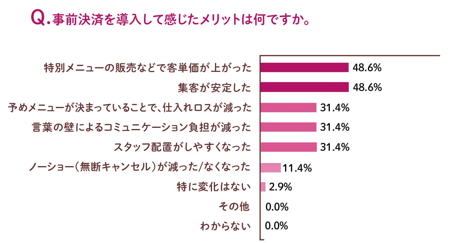 5.事前決済は「ノーショー(無断キャンセル)対策」から「単価アップ」の武器へ｜【プレスリリース】インバウンド外食市場に関する実態調査｜飲食店向け予約システム「ebica」