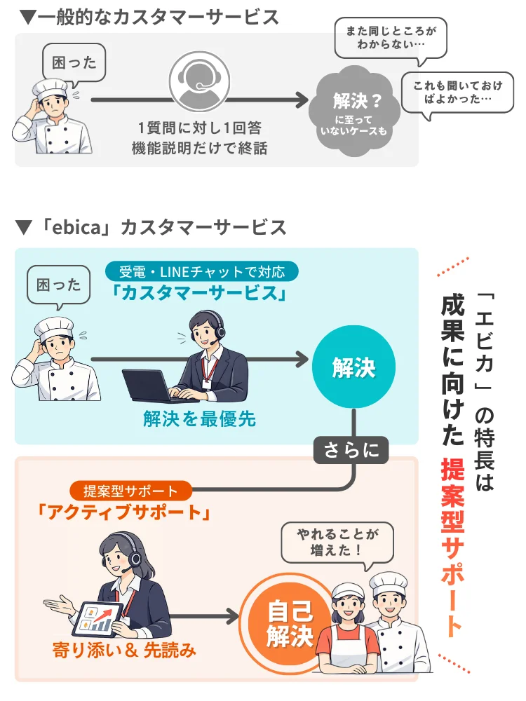 一般的なカスタマーサービスと「ebica」カスタマーサービスの違い