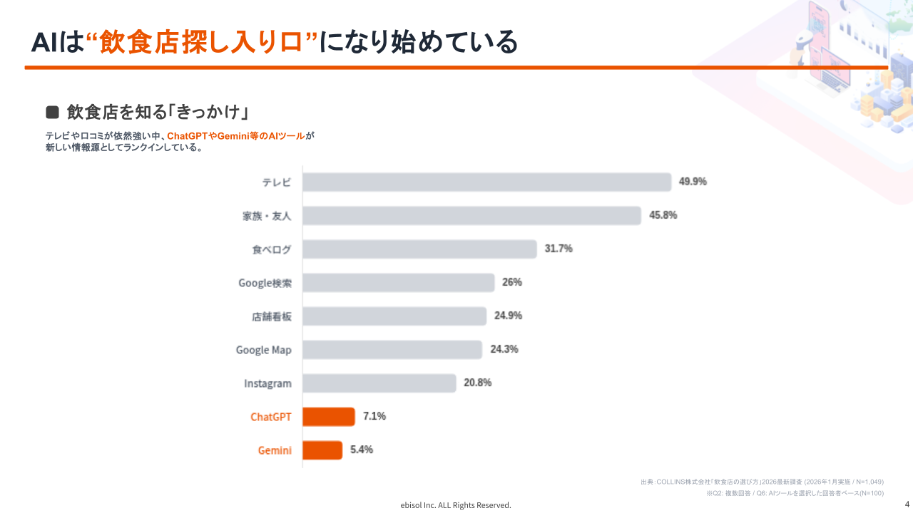 株式会社エビソル主催「AI時代の飲食店集客とは?」セミナー