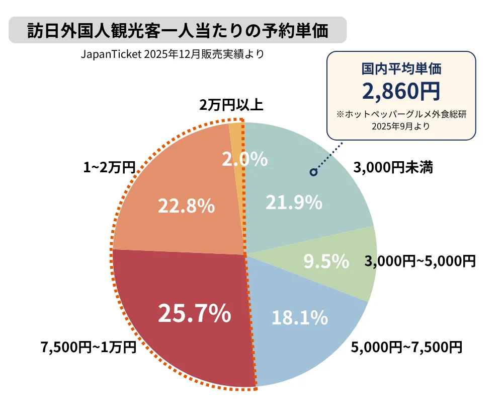 インバウンド客一人当たりの予約単価（JapanTicket 2025年12月販売実績より）