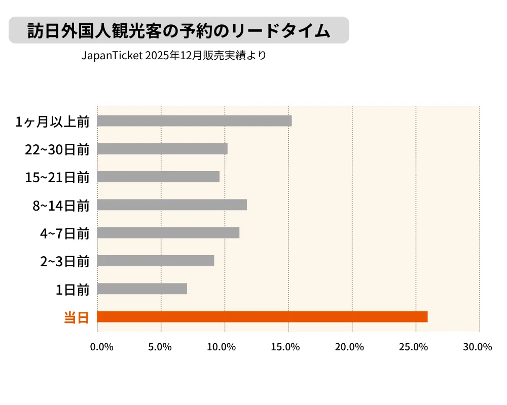 インバウンド客予約のリードタイム（JapanTicket 2025年12月販売実績より）