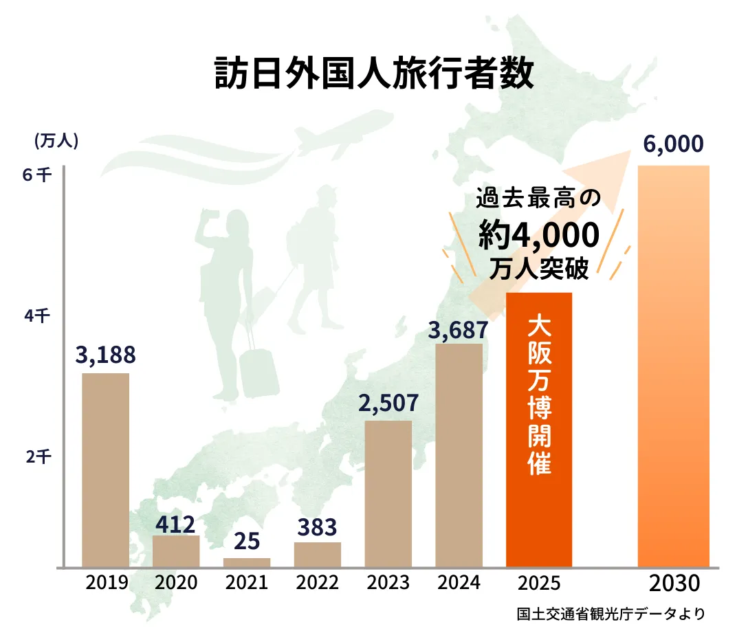 訪日外国人旅行者数の推移2019~2025年、2030年予想（国土交通省官公庁データより）
