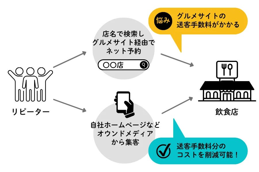 リピーターがグルメサイト経由で予約するとコストが悩みに。|予約管理システム「ebica」導入事例|株式会社フレスカ様