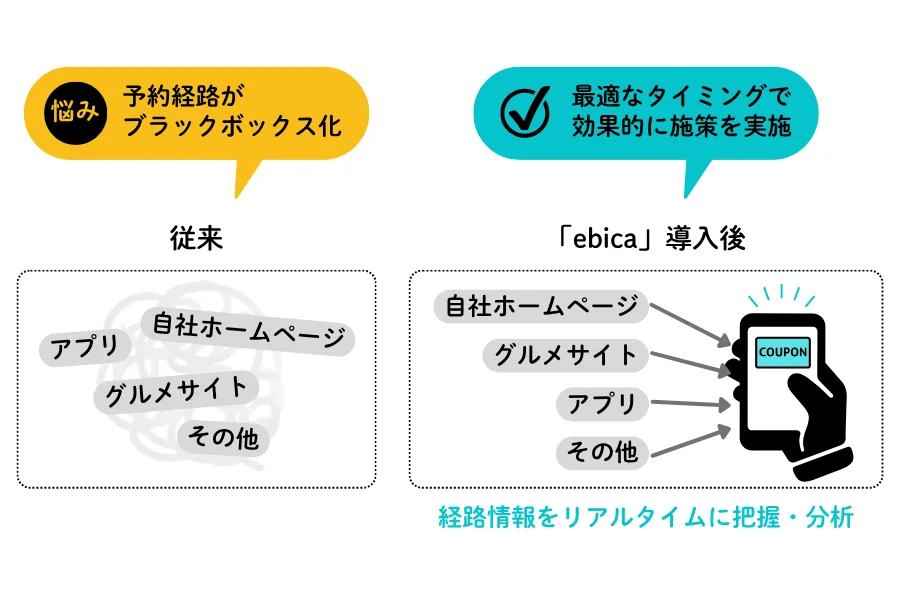 ブラックボックス化していた予約経路を可視化して最適な施策を実施可能に。|予約管理システム「ebica」導入事例|株式会社フレスカ様