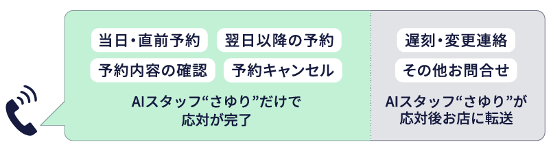  電話・ネット上でキャンセルしやすい仕組みを作る。AI電話受付サービス対応イメージ