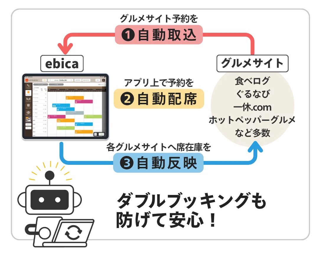 飲食店向け予約管理システム「ebica」の「グルメサイトコントローラー」は複数のグルメサイトの予約・空席情報を自動連携し、予約管理・空席管理を一元化できる機能です。