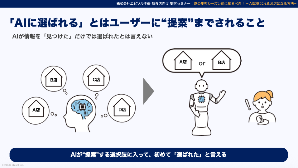 AIに「選ばれる」とはユーザーへの"提案"までされること。複数店舗の中からAIが候補を絞り込み、提案する選択肢に入って初めて「選ばれた」と言えることを示す図解