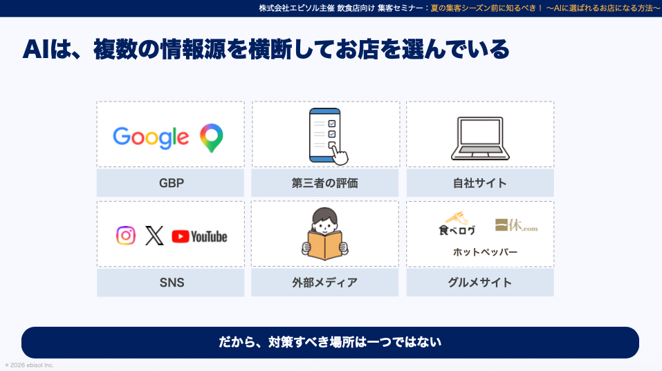 AIはGBP・自社サイト・SNS・外部メディア・グルメサイト・第三者の評価など複数の情報源を横断して店舗を評価しており、対策すべき場所は一つではないことを示す図解