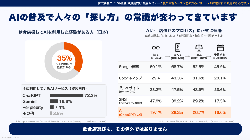 飲食店探しでAIを利用した経験がある人は35%。ChatGPTの利用率は72.2%で、AI選択プロセスの各段階でも活用されていることを示すデータ図