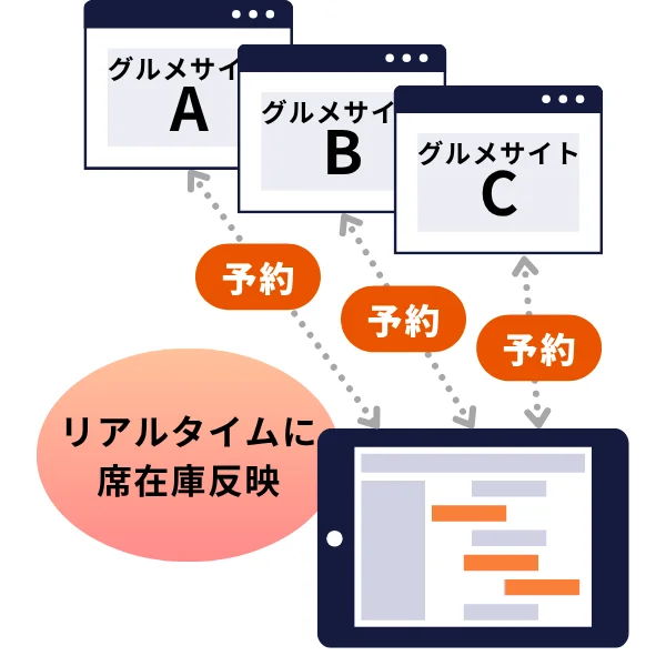 グルメサイトコントローラー｜複数グルメサイトの予約・空席を一元管理