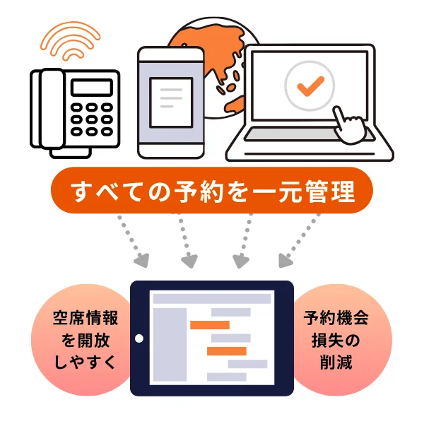 電話予約・ネット予約を一元管理｜グルメサイトコントローラーの機能