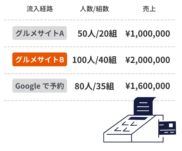 グルメサイトごとの売上・費用対効果を可視化｜グルメサイトコントローラーの機能