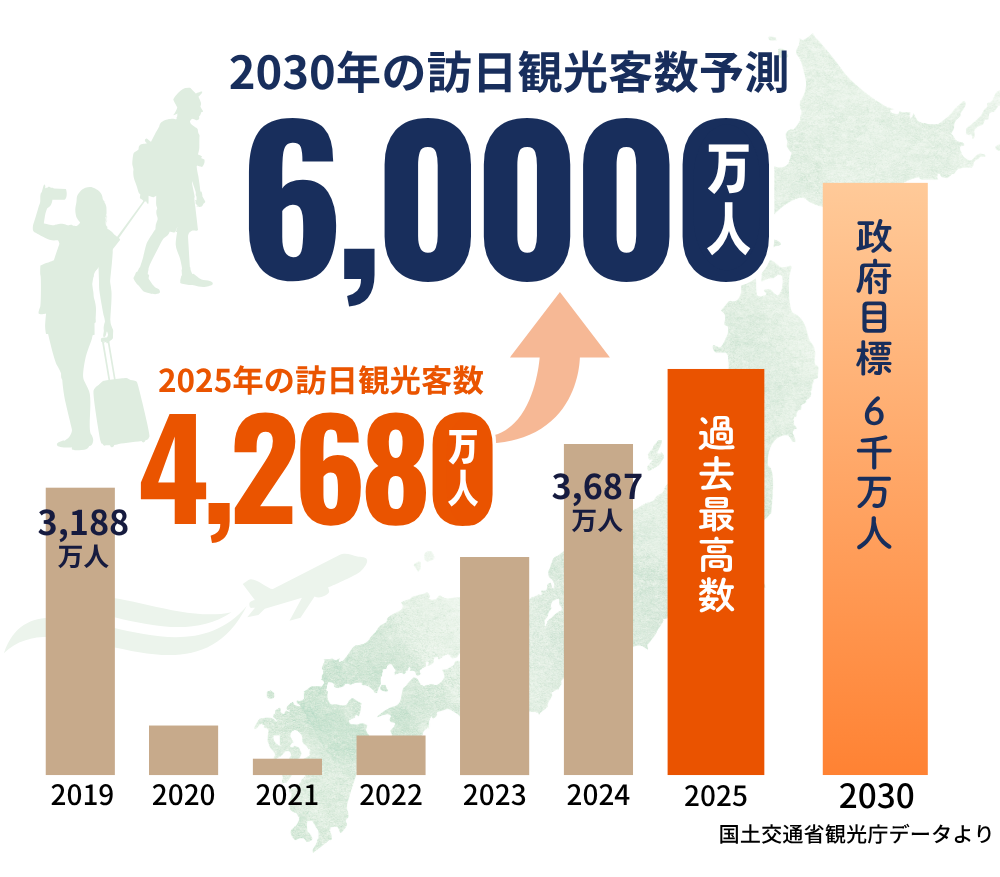 訪日客の推移