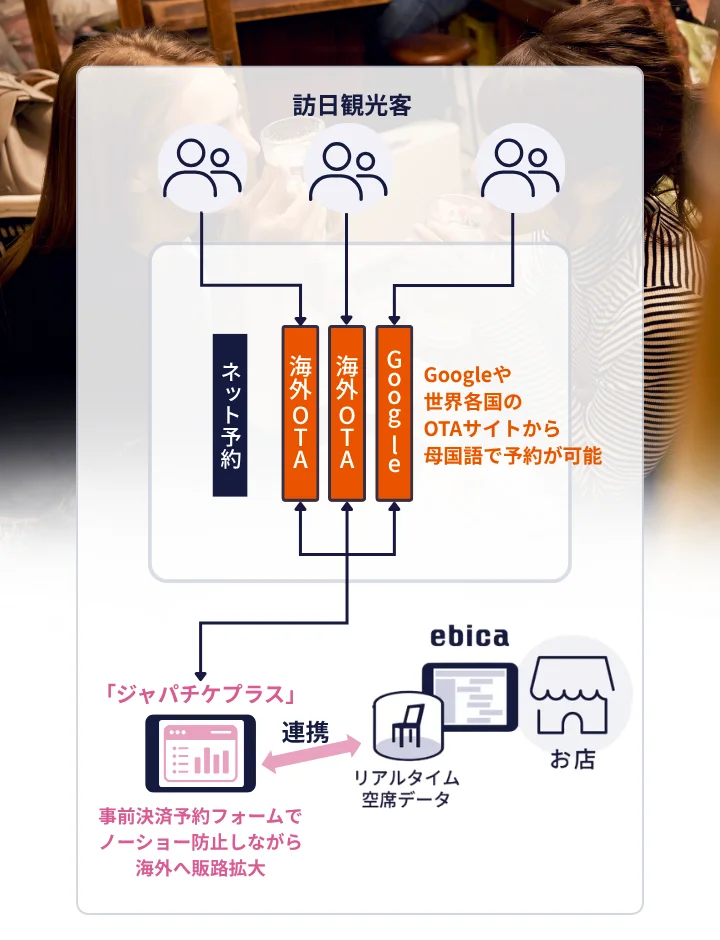 海外OTA(Online Travel Agent)連携
