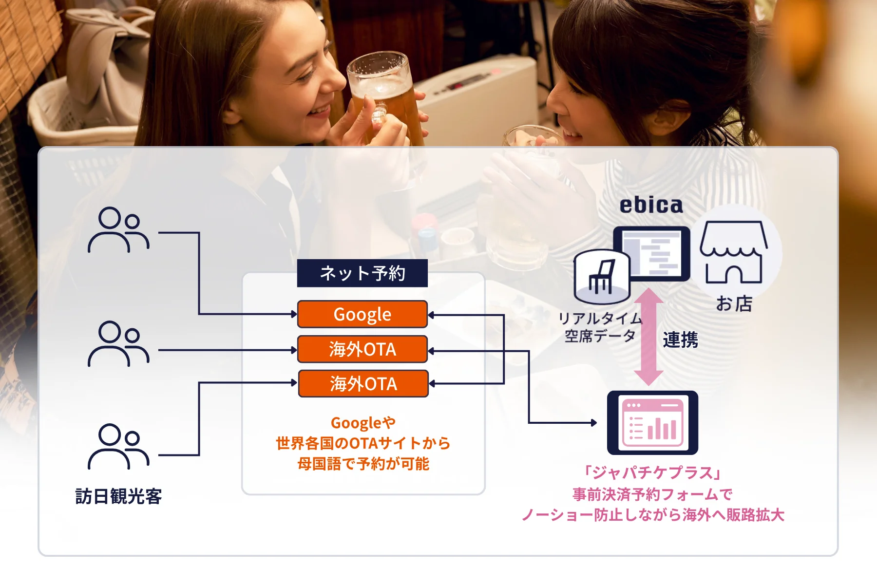 海外OTA(Online Travel Agent)連携