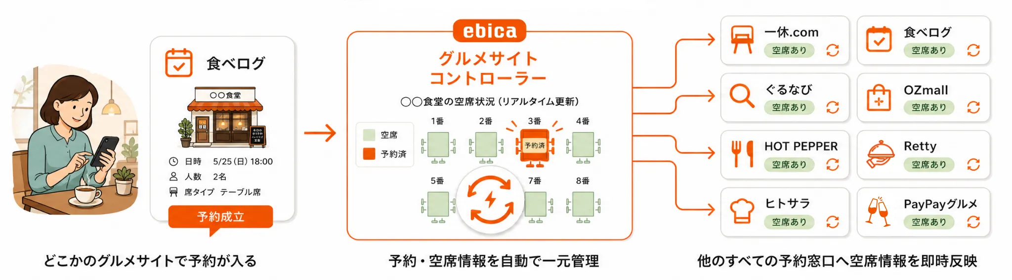 グルメサイトコントローラー図解