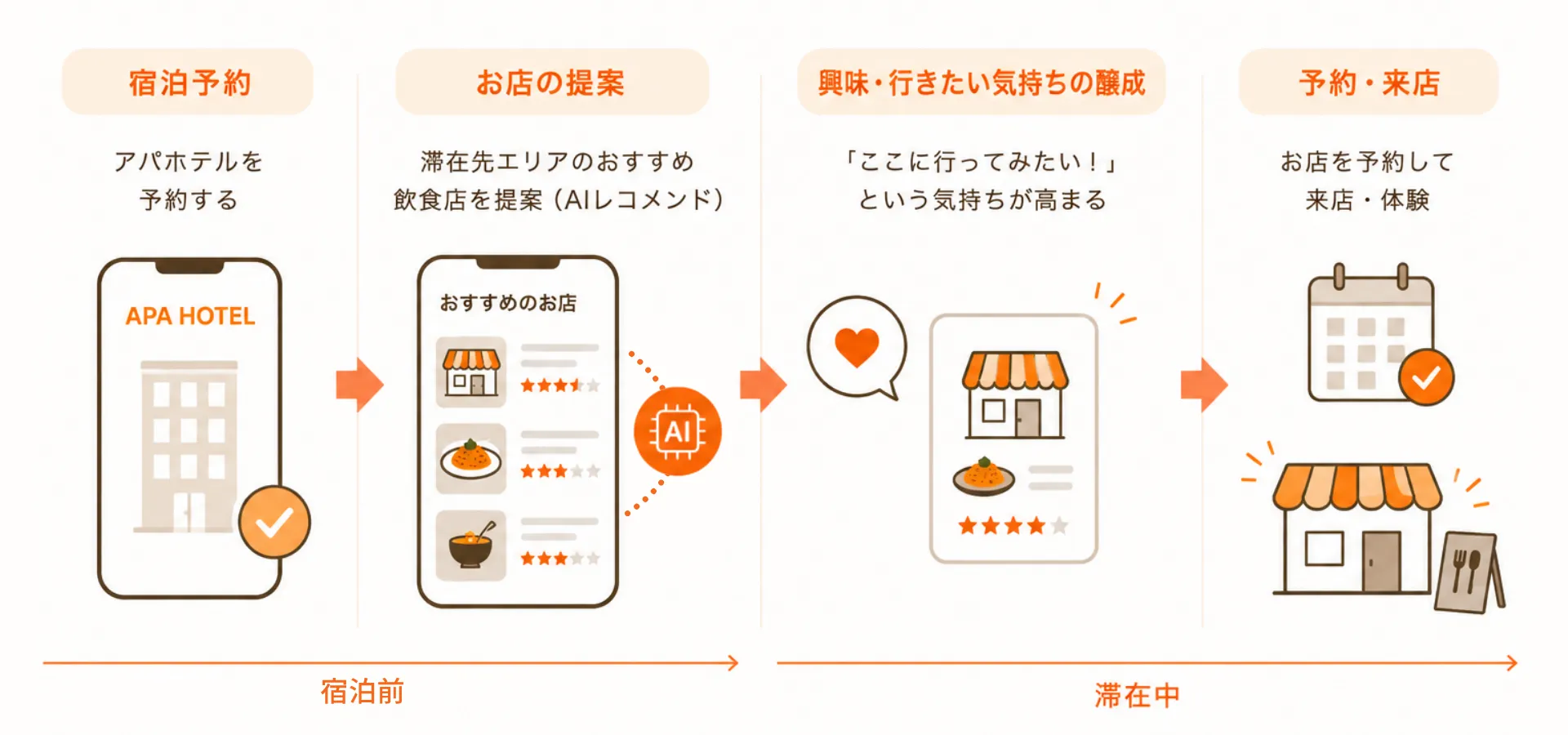 宿泊前から訪日外国人観光客との接点をつくる、AIxホテル連携の仕組み