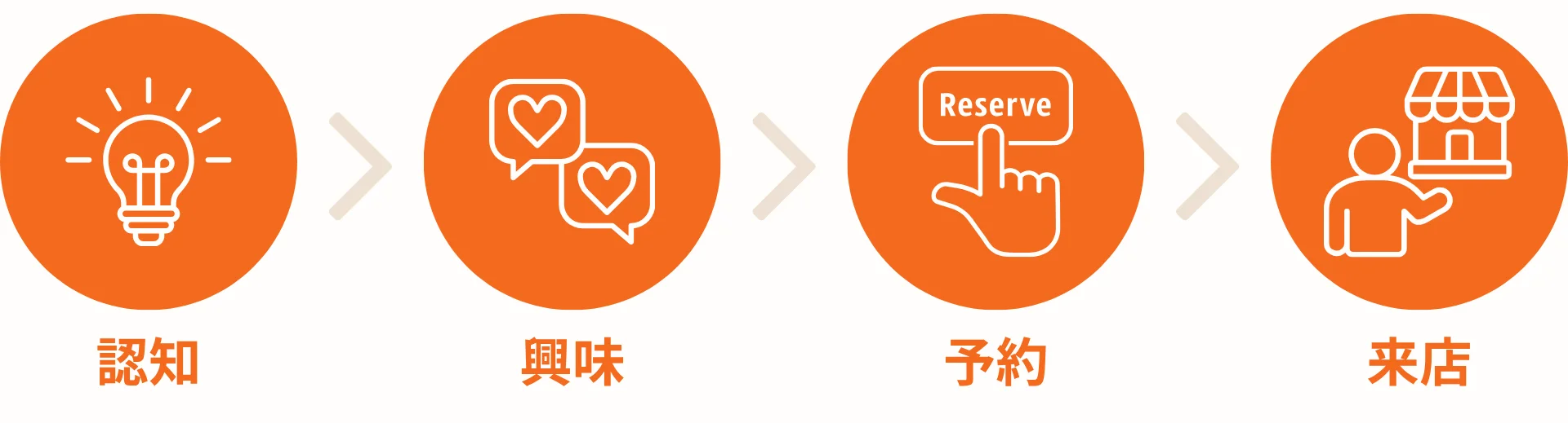 「認知」から「予約・来店」までつなげられてはじめて集客成果が出る