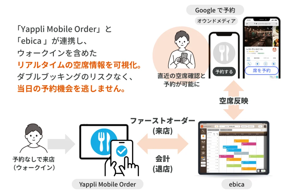 「Yappli Mobile Order」と「ebica 」が連携し、ウォークインを含めたリアルタイムの空席情報を可視化。
ダブルブッキングのリスクなく、当日の予約機会を逃しません。