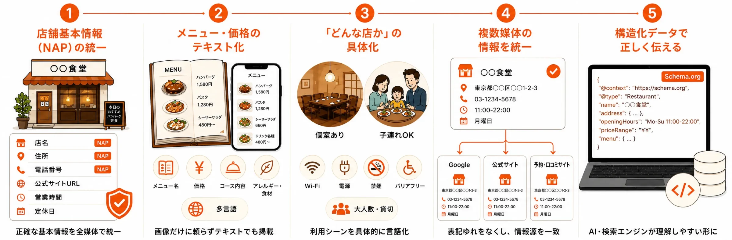 AIに選ばれるための5つのステップ図解
