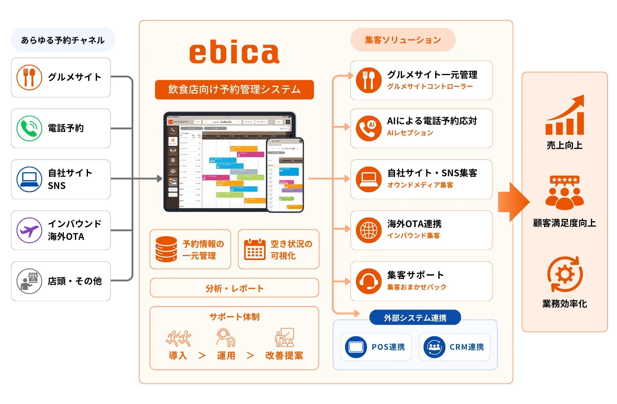 飲食店向け予約管理システム「ebica」の概要